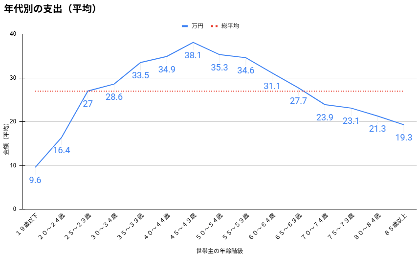 年齢別の支出(平均)