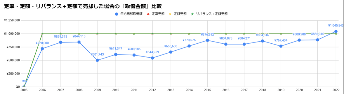 新NISA1,800万円を「定率」「定額」「リバランス＋定額」で取り崩していった時、受け取れる現金推移（2005～2022）比較