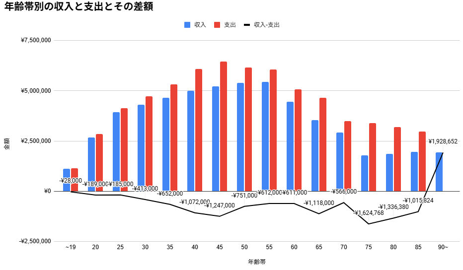 年齢別の収支とその差額