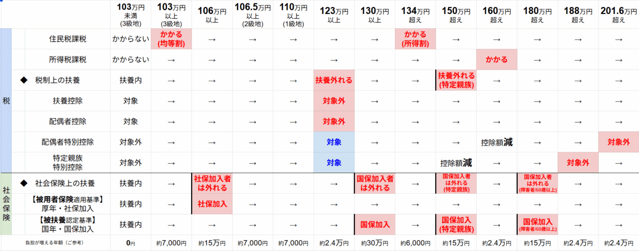 年収の壁の総まとめ表