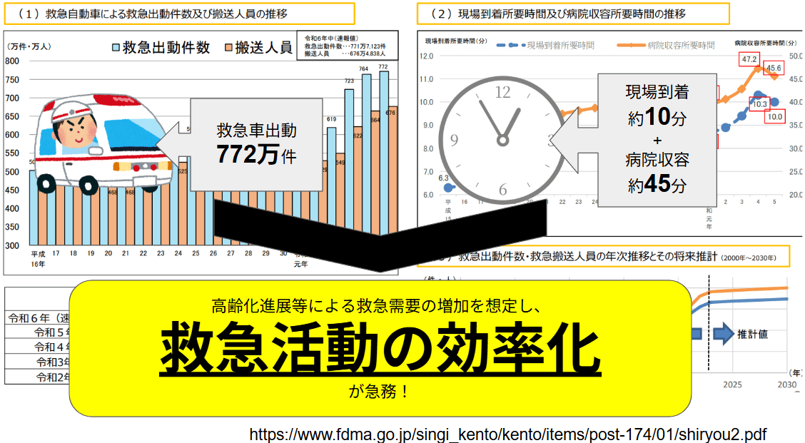 「マイナ救急」導入の背景