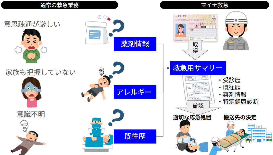 マイナ救急とは?