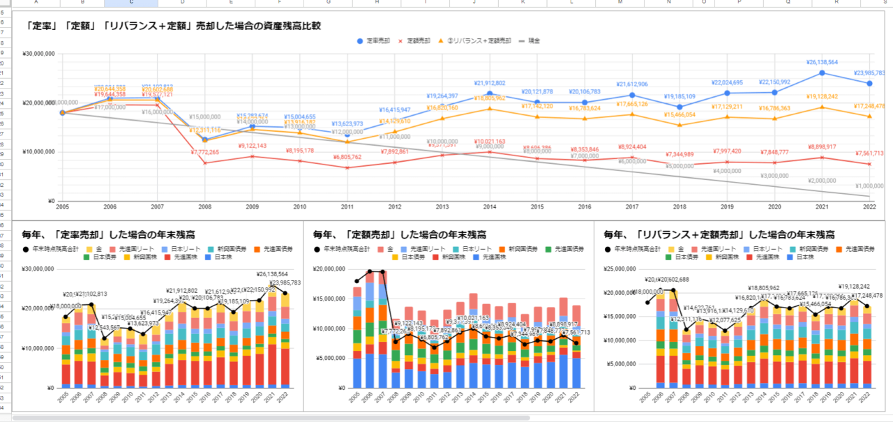 新NISA1,800万円の出口戦略別資産推移（2005～2022）比較