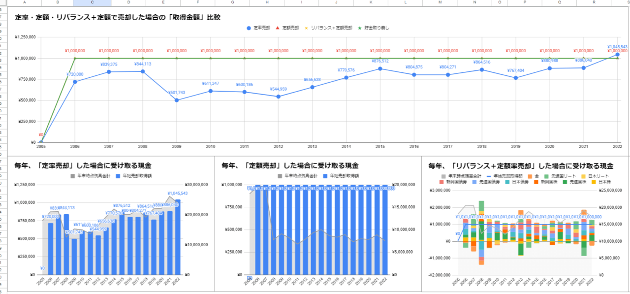 新NISA1,800万円の出口戦略別現金化推移（2005～2022）比較
