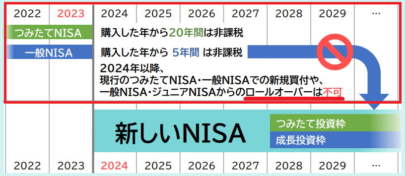 つみたてNISAや一般NISAから新NISAへは移管できない