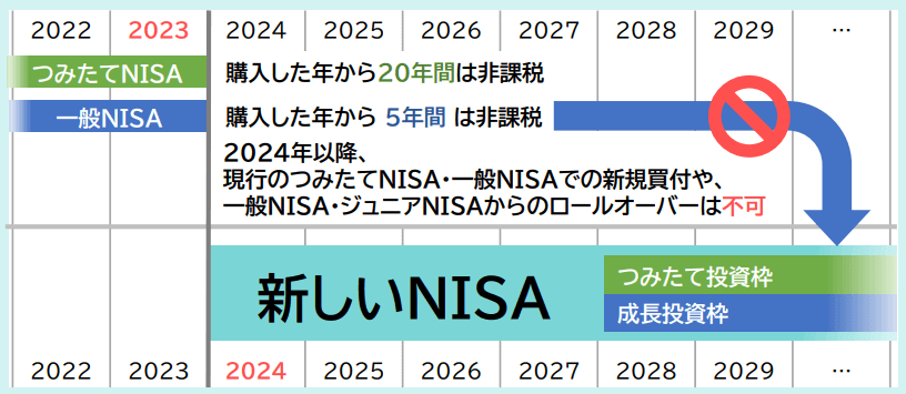 旧NISA（つみたてNISA・一般NISA）の取り扱い