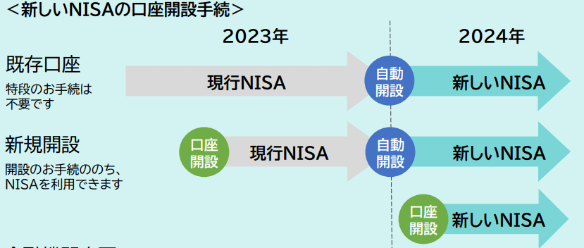 新NISAの口座開設手続き方法
