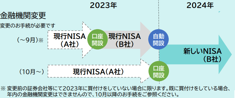 新NISAの金融機関変更