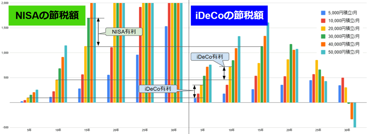 NISAとiDeCoの節税額比較グラフ