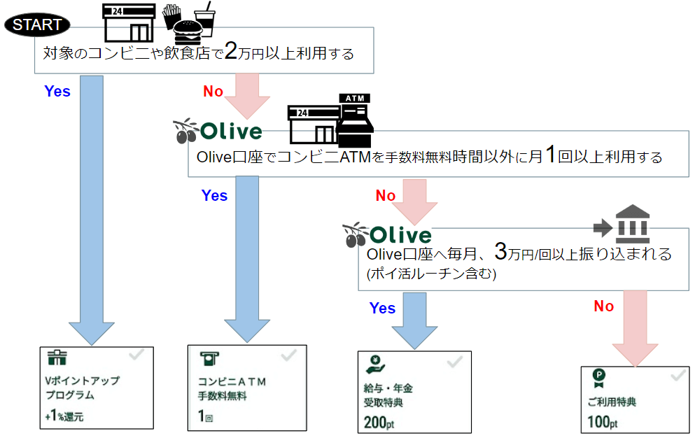 Olive「選べる特典」おススメフローチャート