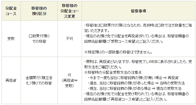 SBI証券に移管可能な投資信託か確認