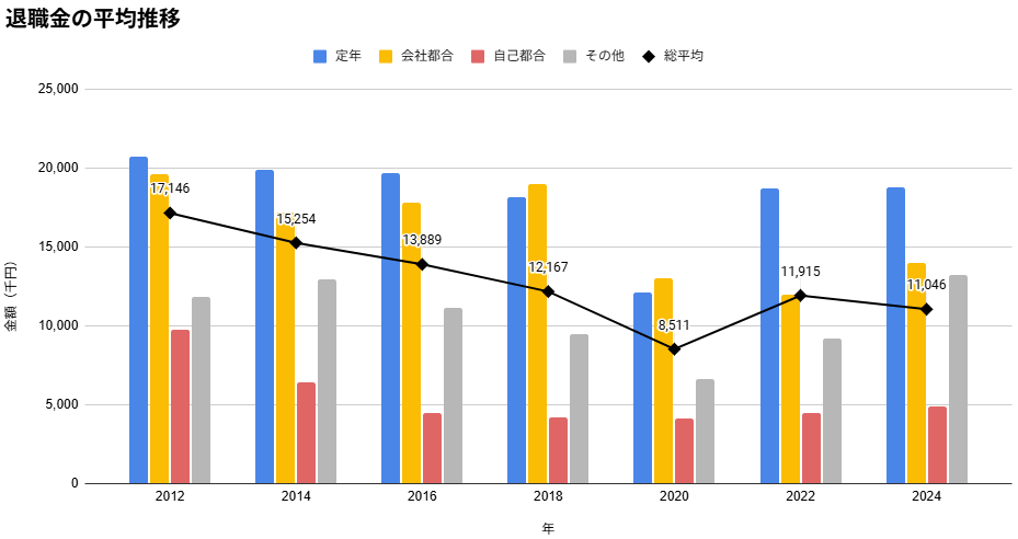 退職金(平均)の推移