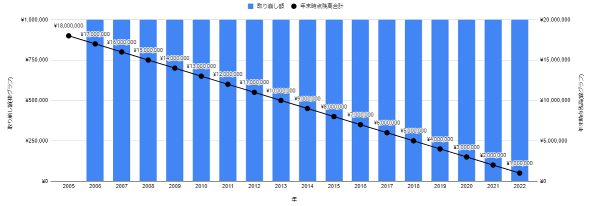 新NISA1,800万円を現金化して取り崩していった時の資産推移（2005～2022）