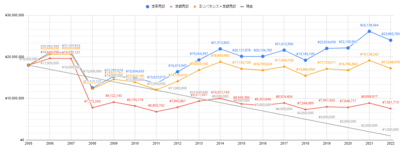 新NISA1,800万円を「定率」「定額」「リバランス＋定額」で取り崩していった時の資産推移（2005～2022）比較