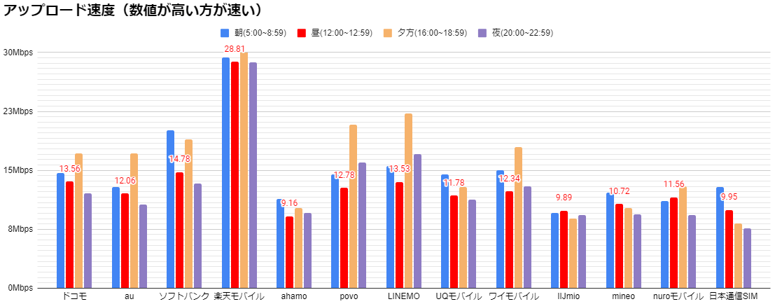 スマホSIM15種の「通信速度」を比較した結果