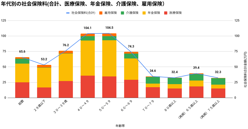 年齢別の社会保険料(平均)