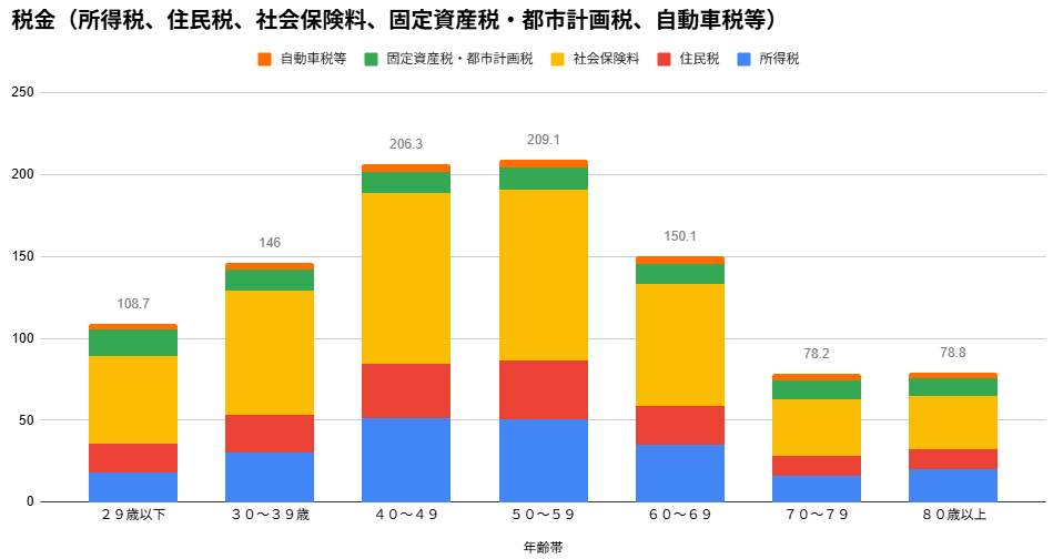 年齢別の税金(平均)