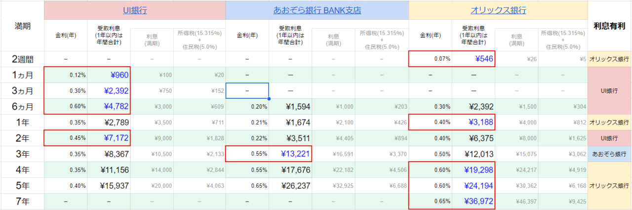 定期預金で貰える利息をシミュレーションツールで比較した結果